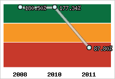  Evolution de l'activité