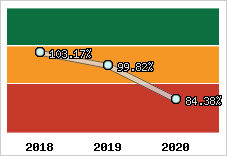  Evolution de l'activité