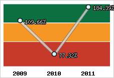  Evolution de l'activité