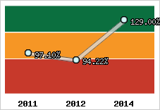  Evolution de l'activité