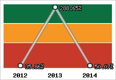  Evolution de l'activité