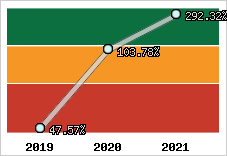  Evolution de l'activité