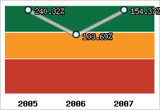  Evolution de l'activité