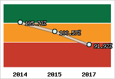  Evolution de l'activité