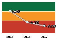 Rentabilité de l'exploitation