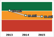 Evolution de l'activité