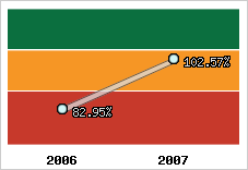  Evolution de l'activité