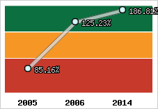  Evolution de l'activité