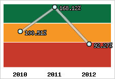  Evolution de l'activité