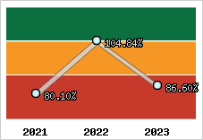  Evolution de l'activité