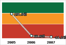  Evolution de l'activité