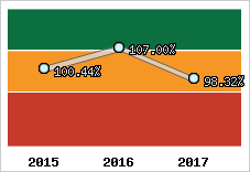  Evolution de l'activité