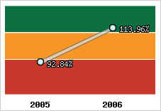  Evolution de l'activité