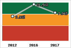 Rentabilité de l'exploitation