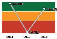  Evolution de l'activité
