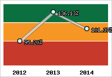  Evolution de l'activité