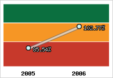 Evolution de l'activité