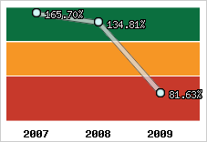  Evolution de l'activité