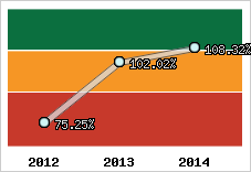  Evolution de l'activité