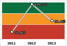  Evolution de l'activité