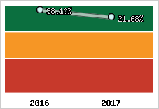 Rentabilité de l'exploitation