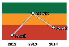  Evolution de l'activité