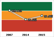 Evolution de l'activité