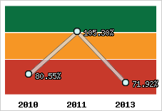  Evolution de l'activité
