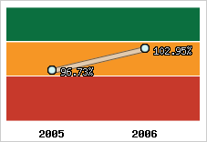  Evolution de l'activité
