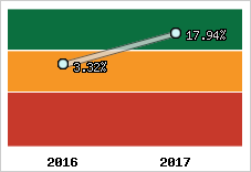 Rentabilité de l'exploitation