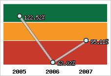  Evolution de l'activité