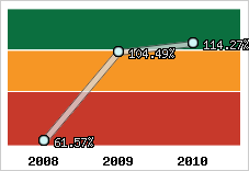  Evolution de l'activité