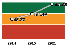  Evolution de l'activité