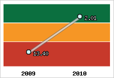 Capacité de remboursement