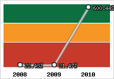  Evolution de l'activité