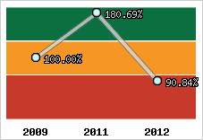  Evolution de l'activité