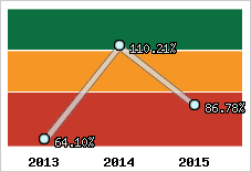  Evolution de l'activité