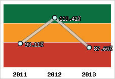  Evolution de l'activité