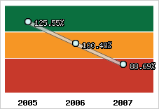  Evolution de l'activité