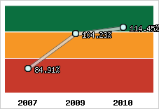  Evolution de l'activité