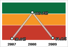  Evolution de l'activité