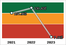  Evolution de l'activité