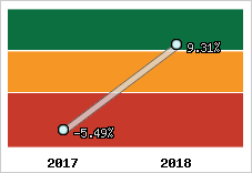 Capacité d'autofinancement