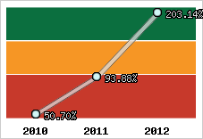  Evolution de l'activité