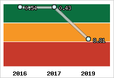 Capacité de remboursement