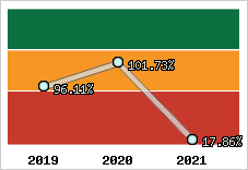  Evolution de l'activité