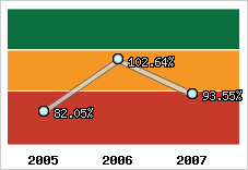  Evolution de l'activité