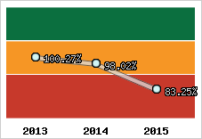  Evolution de l'activité