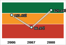  Evolution de l'activité
