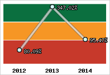  Evolution de l'activité